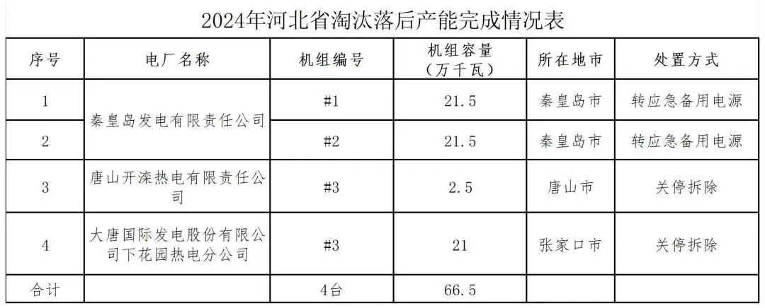 2024年河北省淘汰落后产能完成情况表