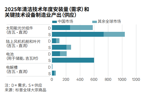 2025年清洁技术年度安装量