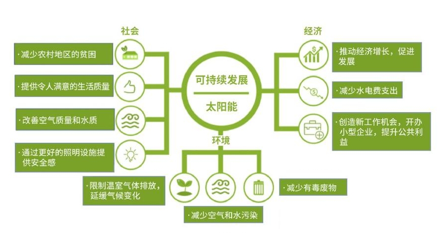 可持续发展