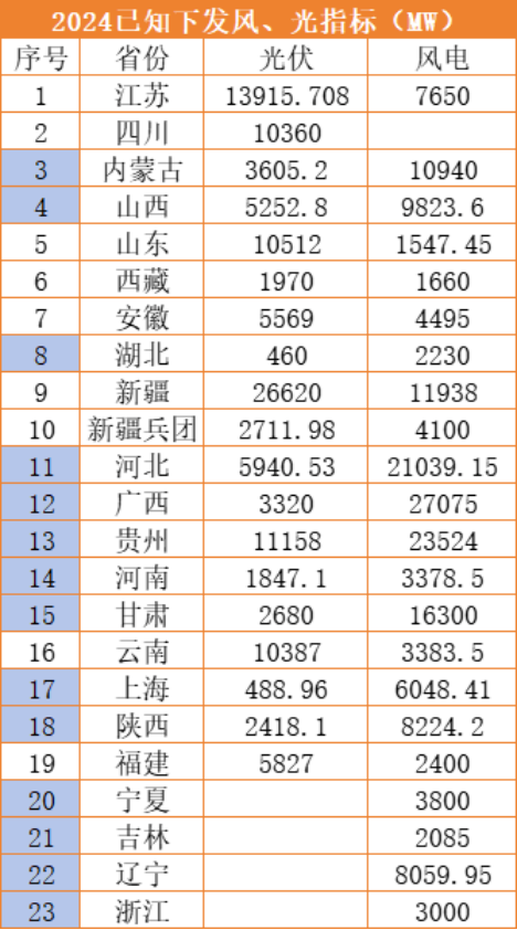 21省市下发风光指标