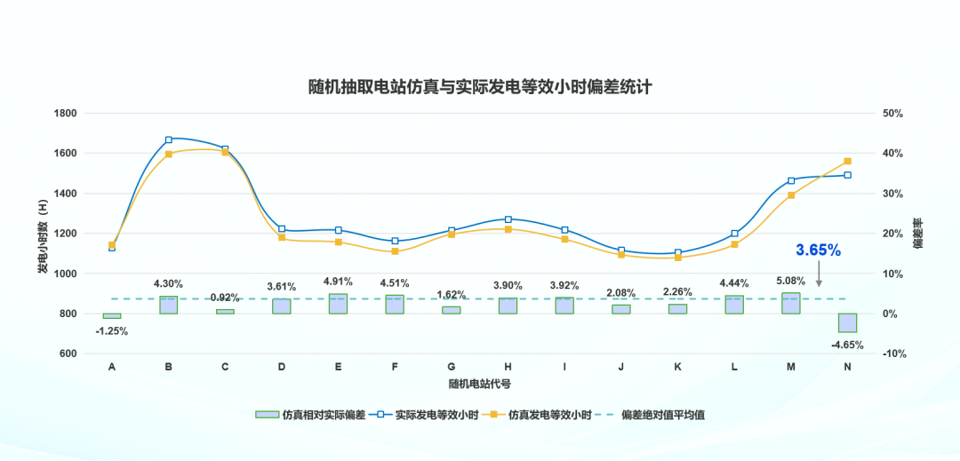 电站仿真与实际发电等效小时偏差统计