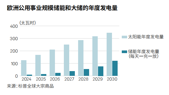 欧洲公用事业规模储能和大储的年度发电量