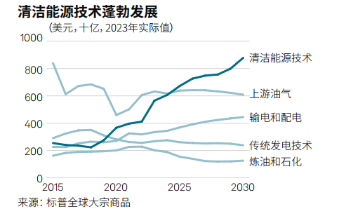 清洁能源技术投资表