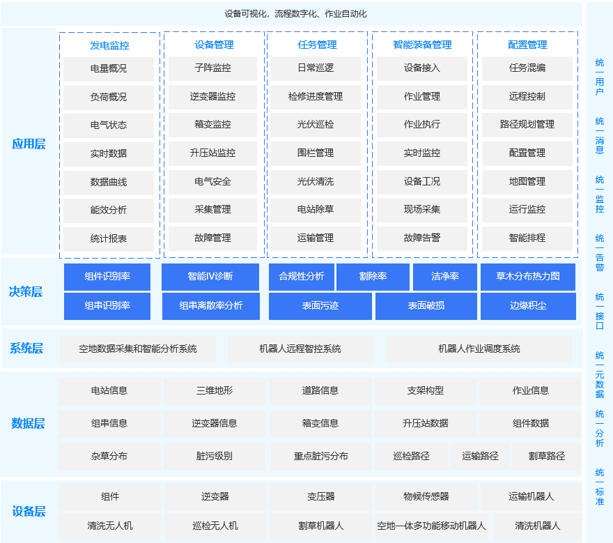 光伏电站智慧运维解决方案